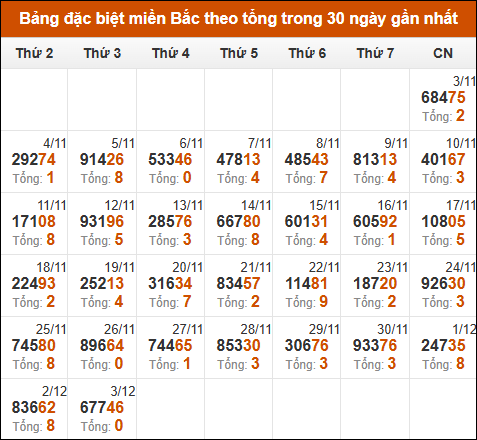 Thống kê GĐB miền Bắc theo tổng trong 30 ngày qua tính đến 4/12/2024