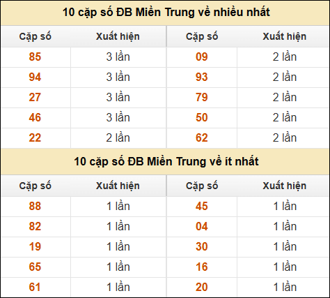 Thống kê giải đặc biệt XSMT về nhiều nhất và ít nhất ngày 5/12/2024