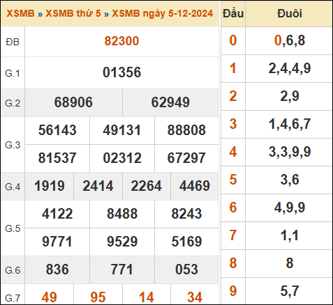 Bảng kết quả xổ số miền Bắc 5/12/2024 hôm qua