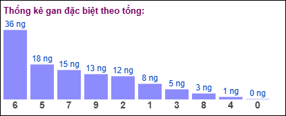 Gan đặc biệt theo tổng 2 số cuối