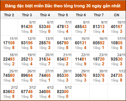 Thống kê giải đặc biệt theo tổng trong vòng 30 ngày tính đến 6/12/2024