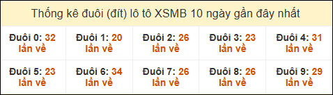 Thống kê tần suất đuôi lô tô Miền Bắc đến ngày 6/12/2024