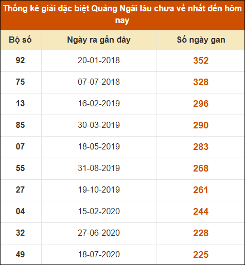 Thống kê giải đặc biệt XSQNG lâu ra nhất 7/12