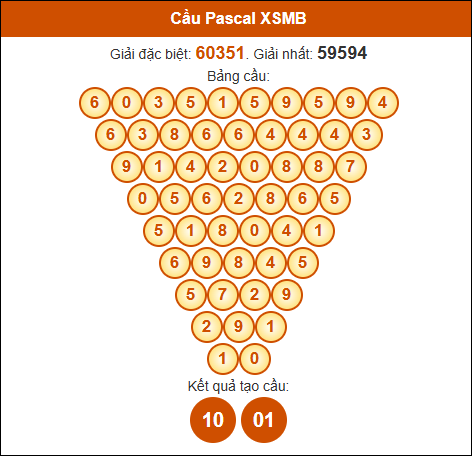 Cầu Pascal Miền Bắc 7/12/2024 hôm nay