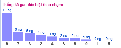 Gan đặc biệt theo chạm đặc biệt ngày 7/12/2024