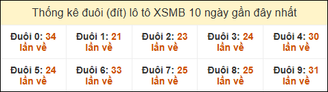 Thống kê tần suất đuôi lô tô Miền Bắc đến ngày 7/12/2024