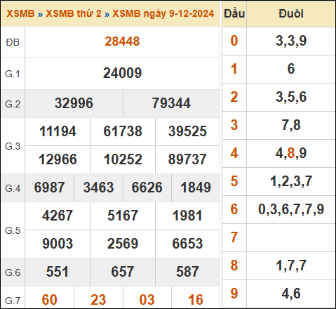 Bảng kết quả xổ số miền Bắc 9/12/2024 hôm qua