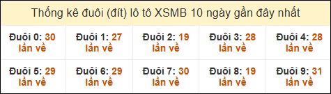 Thống kê tần suất đuôi loto MB đến ngày 10/12/2024