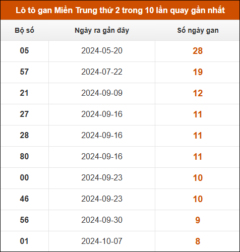 Lô tô gan Miền Trung thứ 2 trong 10 lần quay gần nhất