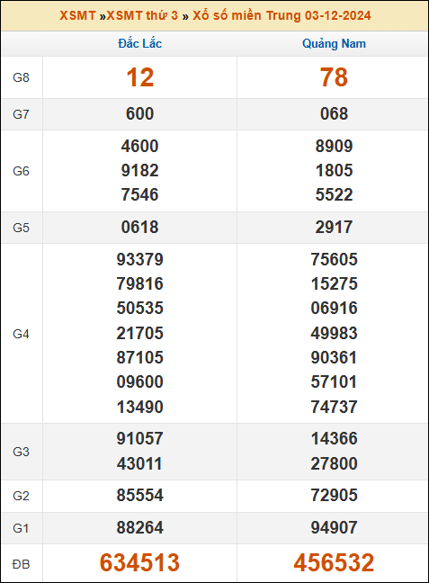 Kết quả xổ số Miền Trung 3/12/2024 thứ 3 tuần trước