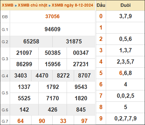 Theo dõi lại kết quả XSMB 8/12/2024 hôm qua