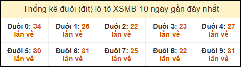 Thống kê tần suất đuôi lô tô Miền Bắc đến ngày 9/12/2024