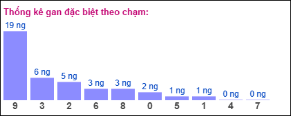 Gan đặc biệt XSMB theo chạm đề