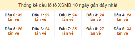 Thống kê tần suất đầu lô tô MB ngày 8/12/2024