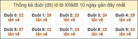 Thống kê tần suất đuôi lô tô Miền Bắc đến ngày 8/12/2024