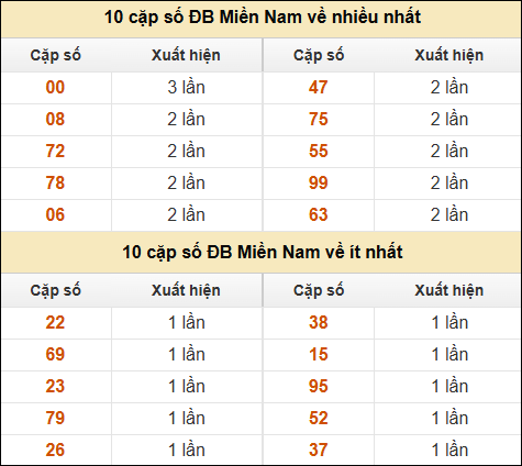 Thống kê giải đặc biệt XSMN về nhiều nhất và ít nhất ngày 10/12/2024