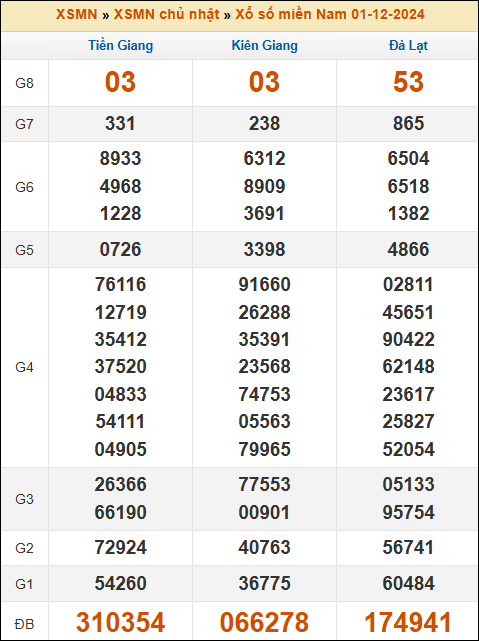 Kết quả xổ số Miền Nam 1/12/2024 chủ nhật tuần trước