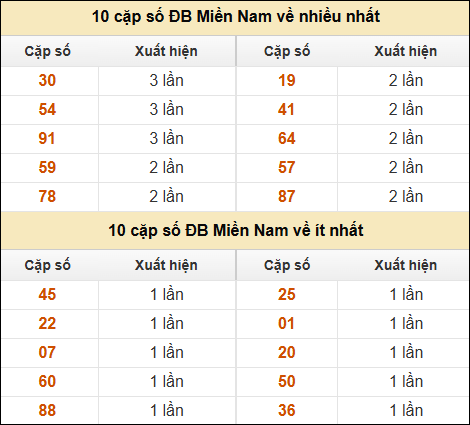 Thống kê giải đặc biệt XSMN về nhiều nhất và ít nhất ngày 8/12/2024