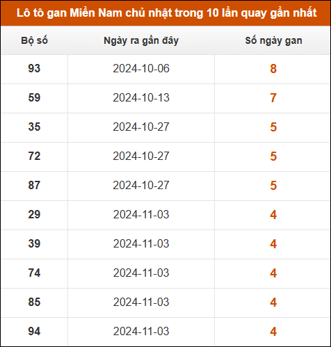 Lô tô gan XSMN chủ nhật trong 10 lần quay gần nhất