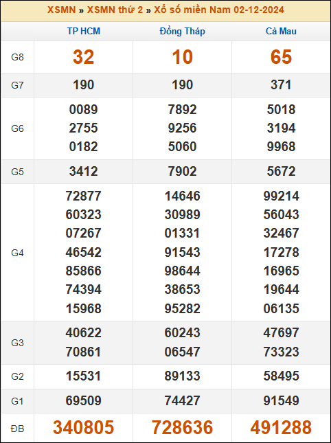 Kết quả xổ số Miền Nam 2/12/2024 thứ 2 tuần trước