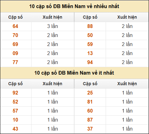 Thống kê giải đặc biệt XSMN về nhiều nhất và ít nhất ngày 9/12/2024