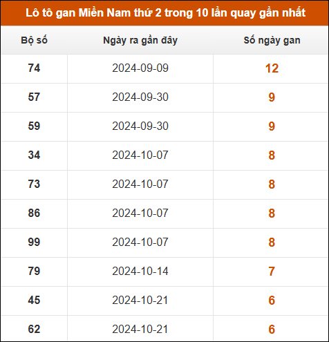 Lô tô gan XSMN thứ 2 trong 10 lần quay gần nhất