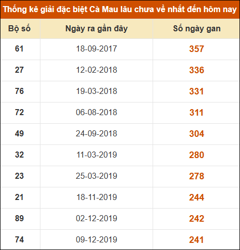 Thống kê giải đặc biệt xổ số Cà Mau lâu chưa ra