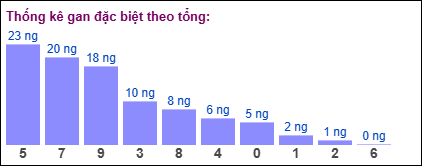 Gan đặc biệt theo tổng 2 số cuối