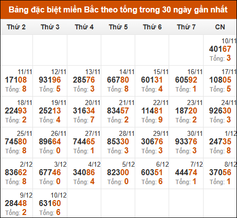 Thống kê GĐB miền Bắc theo tổng trong 30 ngày qua tính đến 11/12/2024