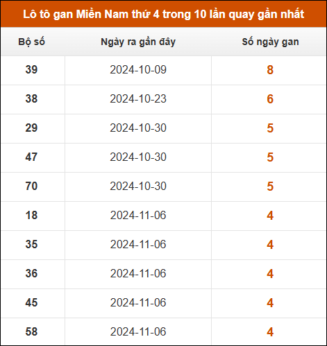 Lô tô gan XSMN thứ 4 trong 10 lần quay gần nhất