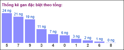 Gan đặc biệt MB theo tổng 2 số cuối