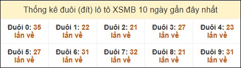 Thống kê tần suất đuôi lô tô Miền Bắc đến ngày 12/12/2024