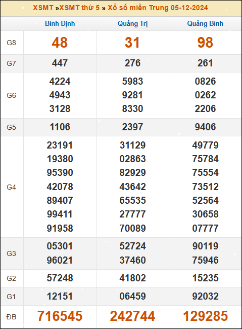 Kết quả xổ số Miền Trung 5/12/2024 thứ 5 tuần trước