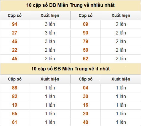 Thống kê giải đặc biệt XSMT về nhiều nhất và ít nhất ngày 12/12/2024