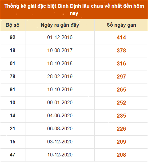 Thống kê giải đặc biệt XSBDI lâu ra nhất