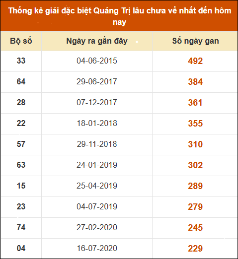 Thống kê giải đặc biệt XSQT lâu ra nhất đến ngày 12/12/2024