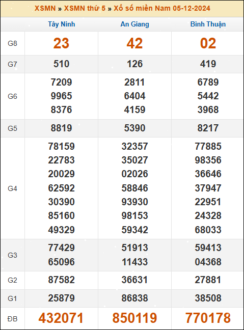 Kết quả xổ số Miền Nam 5/12/2024 thứ 5 tuần trước