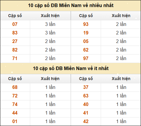 Thống kê giải đặc biệt XSMN về nhiều nhất và ít nhất ngày 12/12/2024