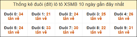 Thống kê tần suất đuôi lô tô Miền Bắc đến ngày 13/12/2024