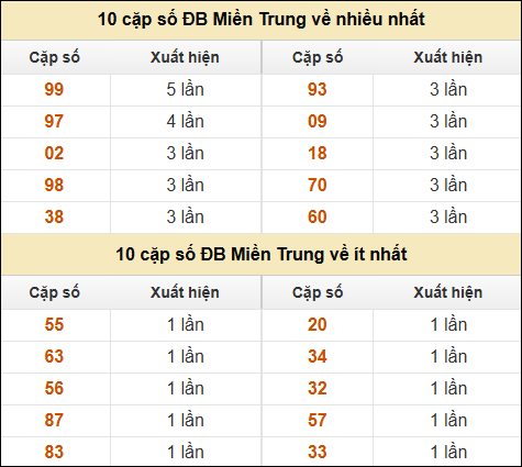 Thống kê giải đặc biệt XSMT về nhiều nhất và ít nhất ngày 14/12/2024