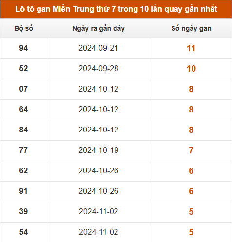 Lô tô gan Miền Trung thứ 7 trong 10 lần quay gần nhất