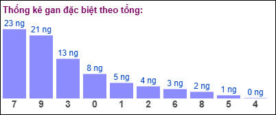 Gan đặc biệt theo tổng 2 số cuối ngày 14/12/2024