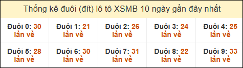 Thống kê tần suất đuôi lô tô Miền Bắc đến ngày 14/12/2024