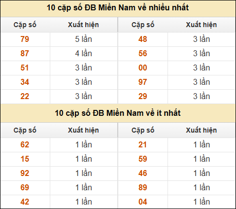 Thống kê giải đặc biệt XSMN về nhiều nhất và ít nhất ngày 14/12/2024