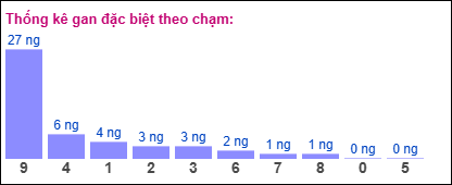 Gan đặc biệt theo chạm đề