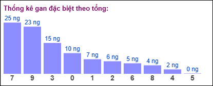 Gan đặc biệt theo tổng 2 số cuối