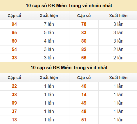 Thống kê giải đặc biệt XSMT về nhiều nhất và ít nhất ngày 15/12/2024