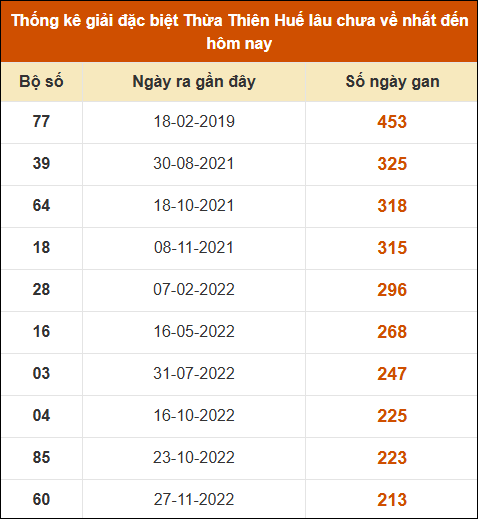 Thống kê giải đặc biệt XS Huế lâu ra nhất tính đến 15/12