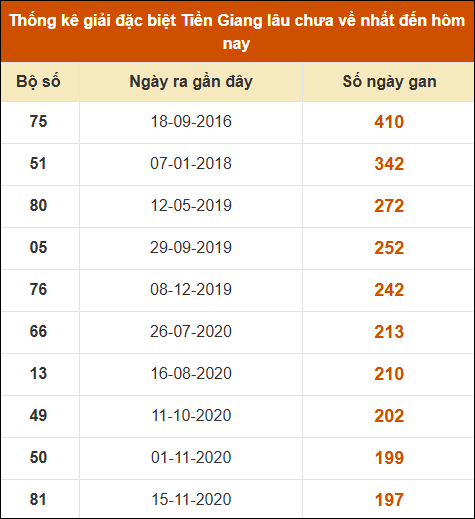 Thống kê giải đặc biệt XS Tiền Giang lâu ra nhất