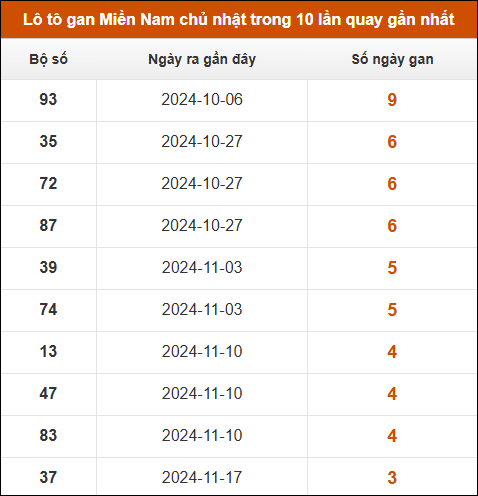 Lô tô gan XSMN chủ nhật trong 10 lần quay gần nhất